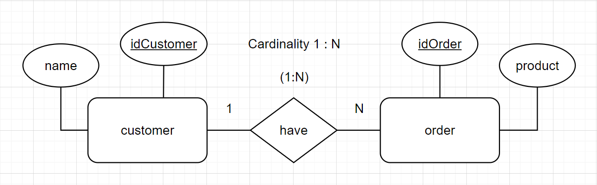 cardinality 1:N