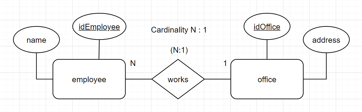 cardinality N:1
