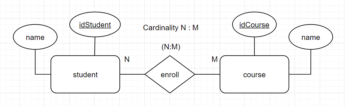 cardinality N:M
