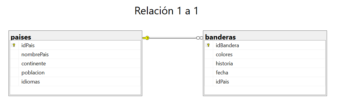 Relación 1 a 1 en SQL