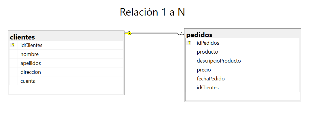 Relación 1 a N en SQL